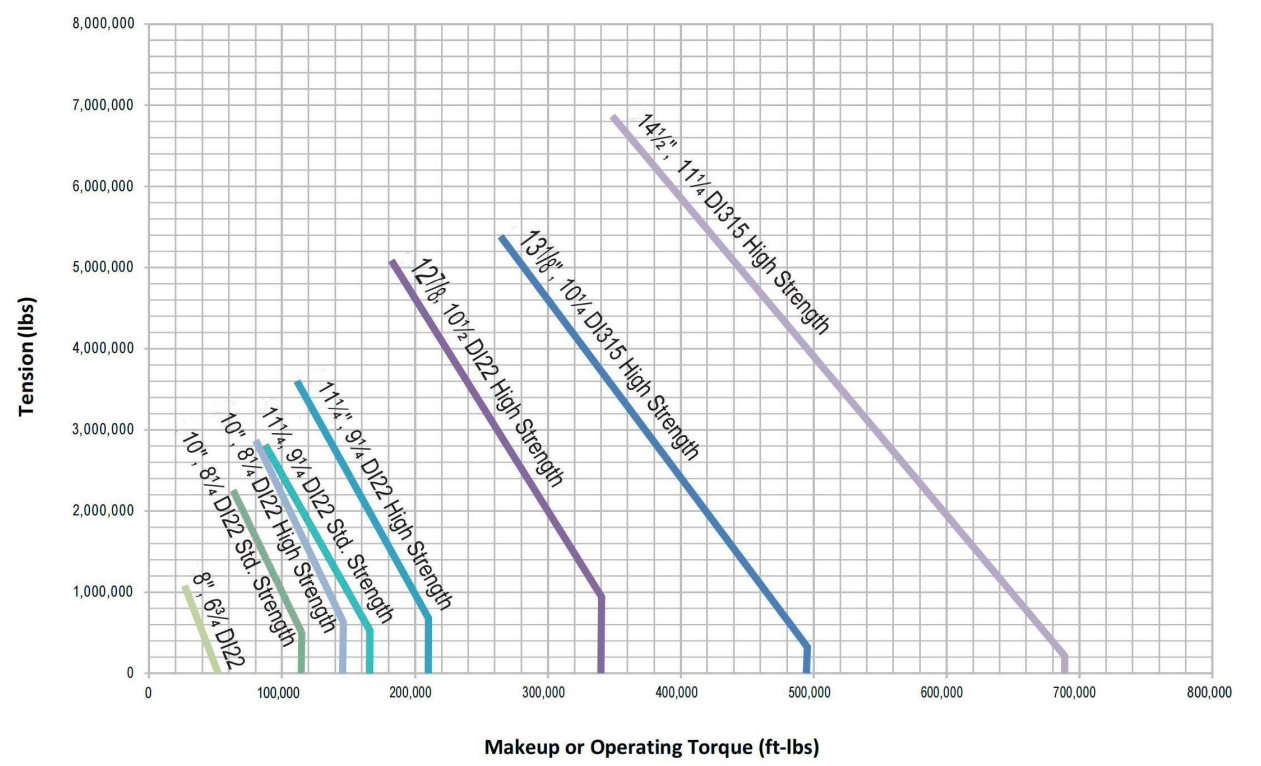 Black Diamond Drilling Raiseboring operation parameters chart
