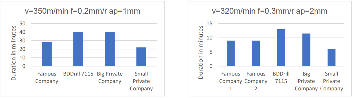 Black Diamond Drilling Carbide Inserts Comparison results