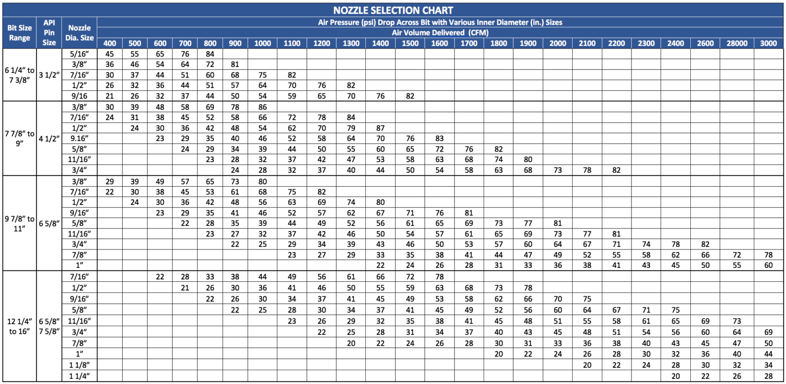 Nozzle selection chart
